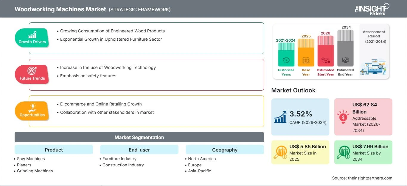 Mercado global de máquinas para trabalhar madeira definido para crescimento constante à medida qu...
